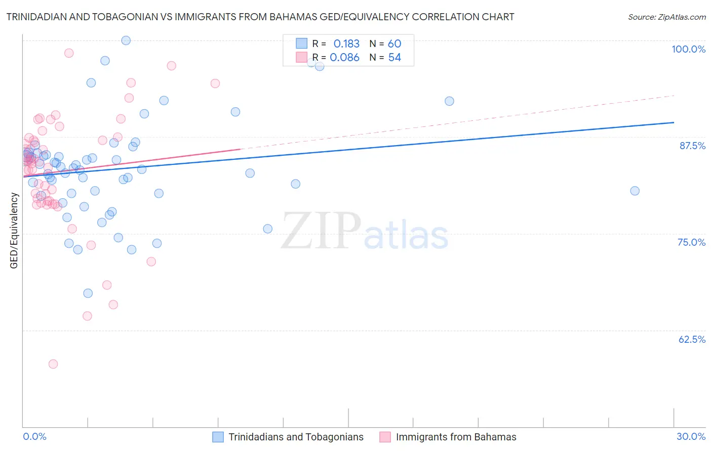 Trinidadian and Tobagonian vs Immigrants from Bahamas GED/Equivalency
