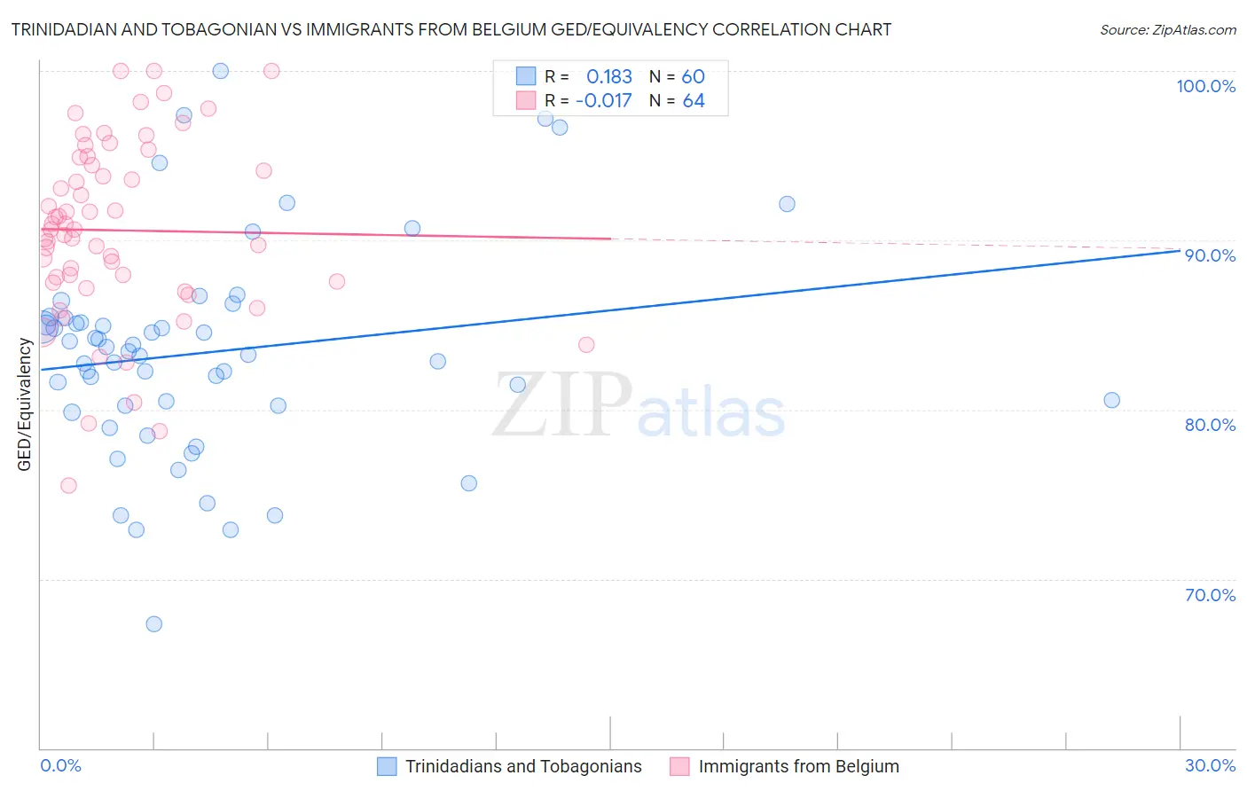 Trinidadian and Tobagonian vs Immigrants from Belgium GED/Equivalency