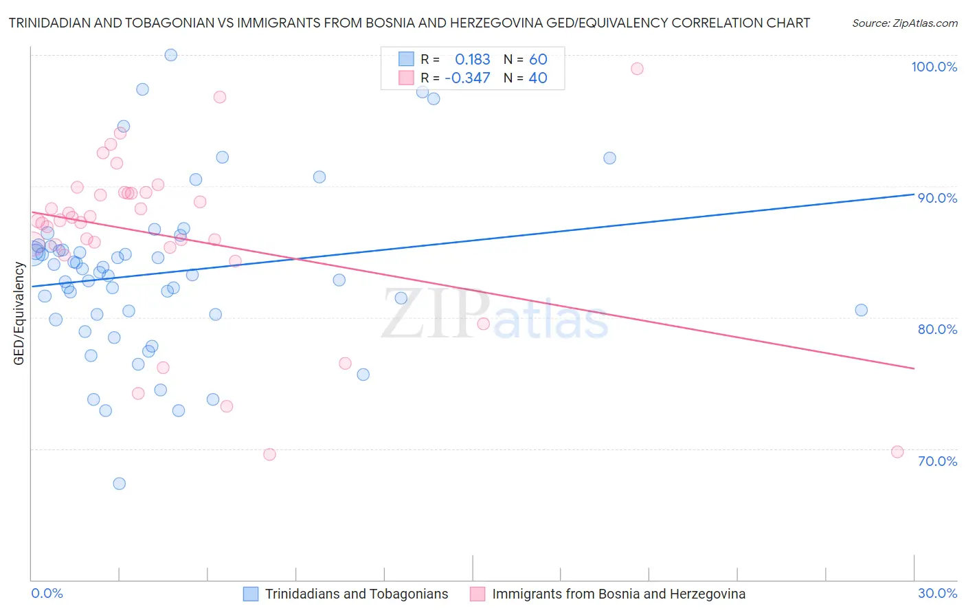 Trinidadian and Tobagonian vs Immigrants from Bosnia and Herzegovina GED/Equivalency