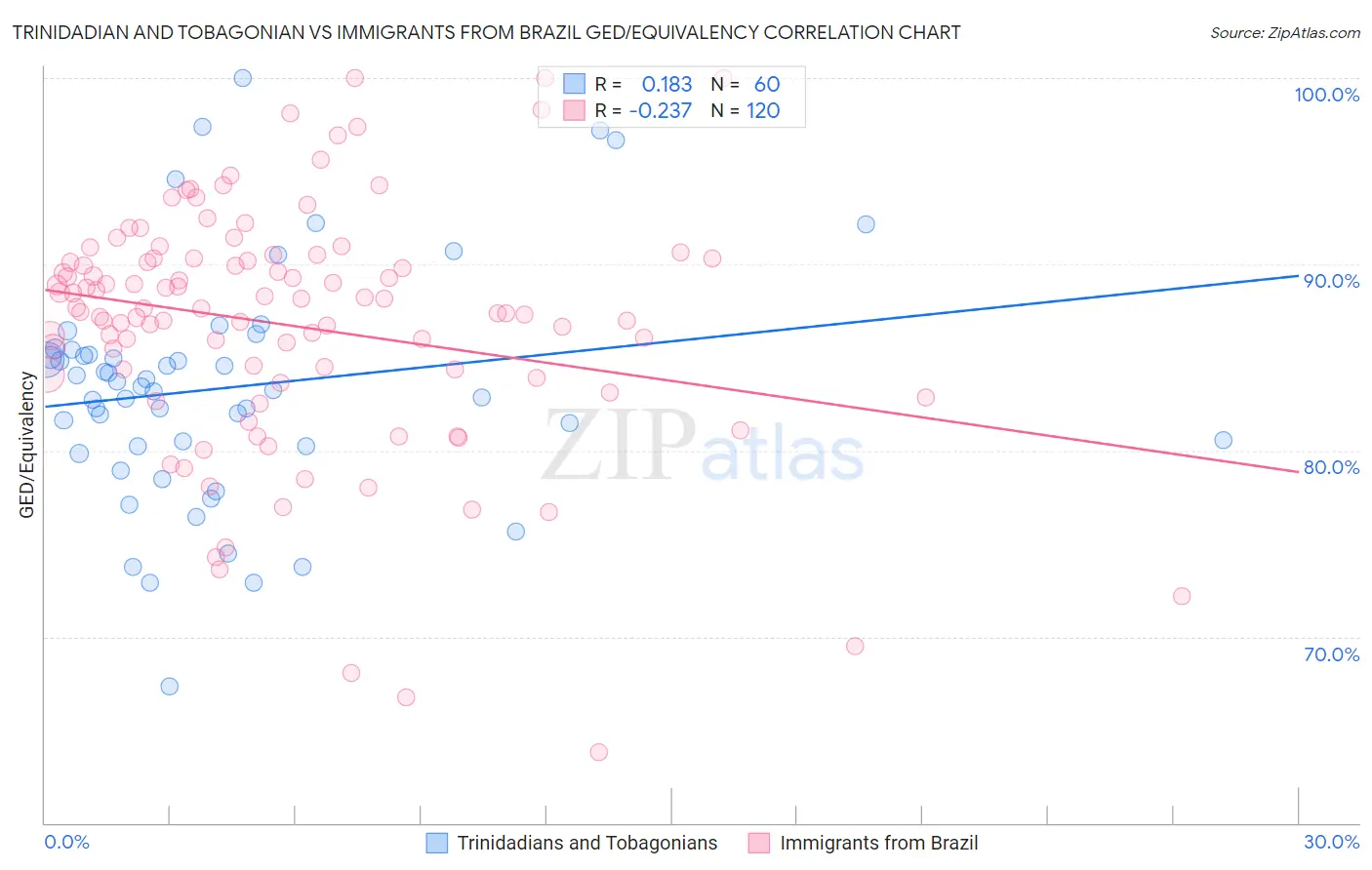 Trinidadian and Tobagonian vs Immigrants from Brazil GED/Equivalency