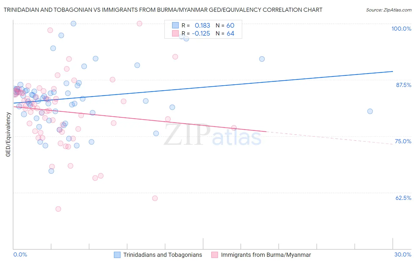 Trinidadian and Tobagonian vs Immigrants from Burma/Myanmar GED/Equivalency