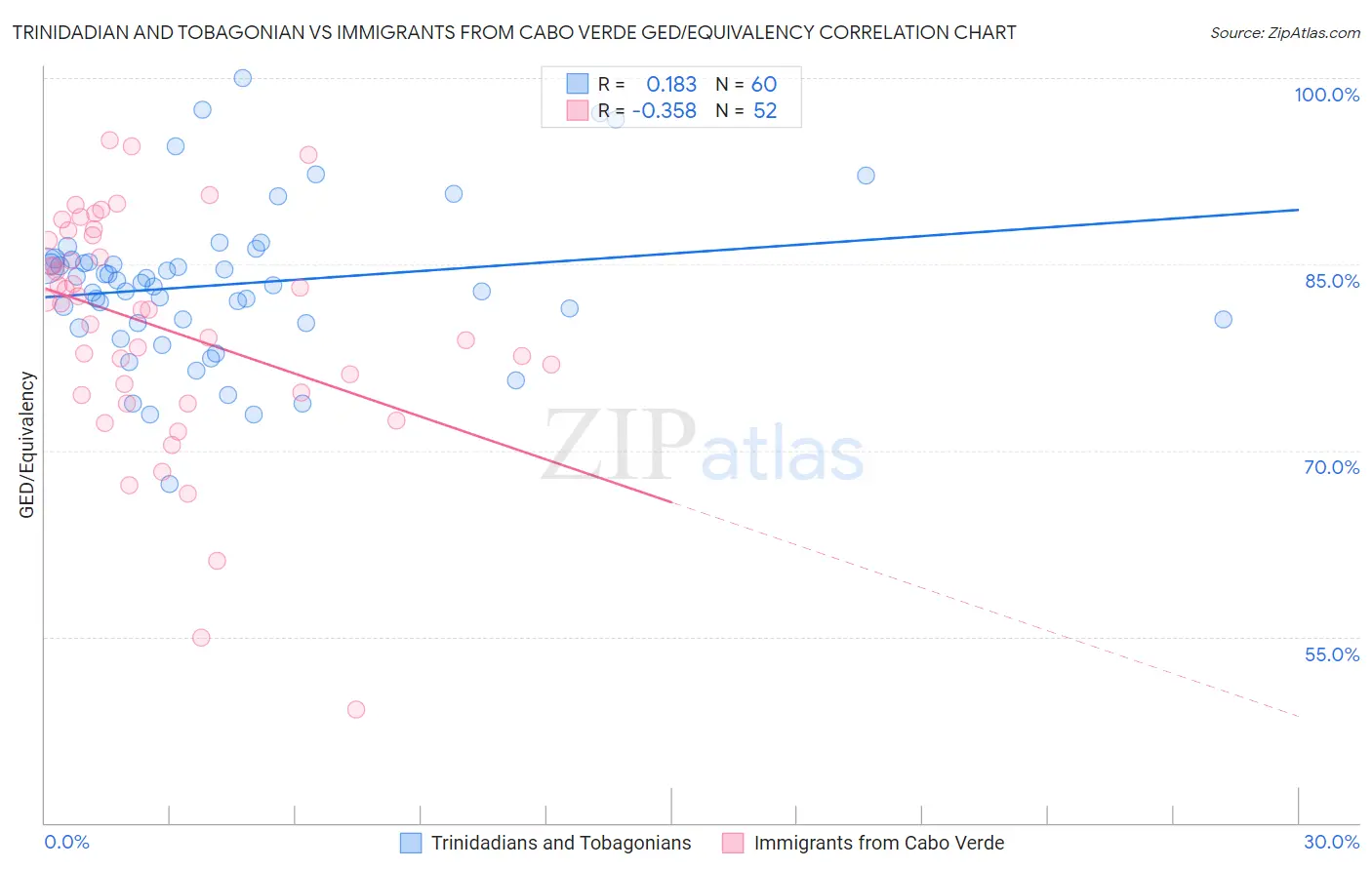 Trinidadian and Tobagonian vs Immigrants from Cabo Verde GED/Equivalency
