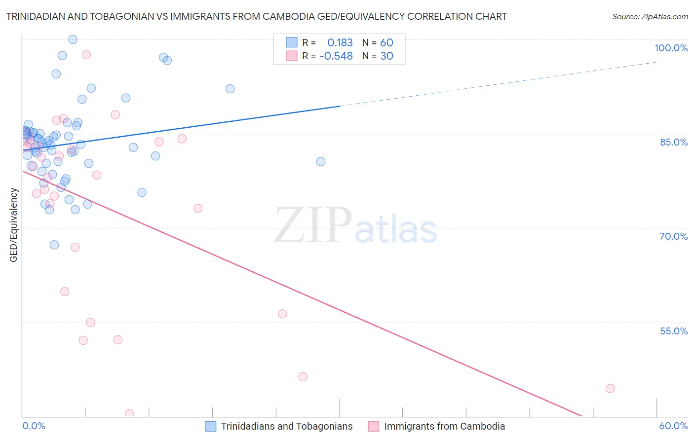 Trinidadian and Tobagonian vs Immigrants from Cambodia GED/Equivalency