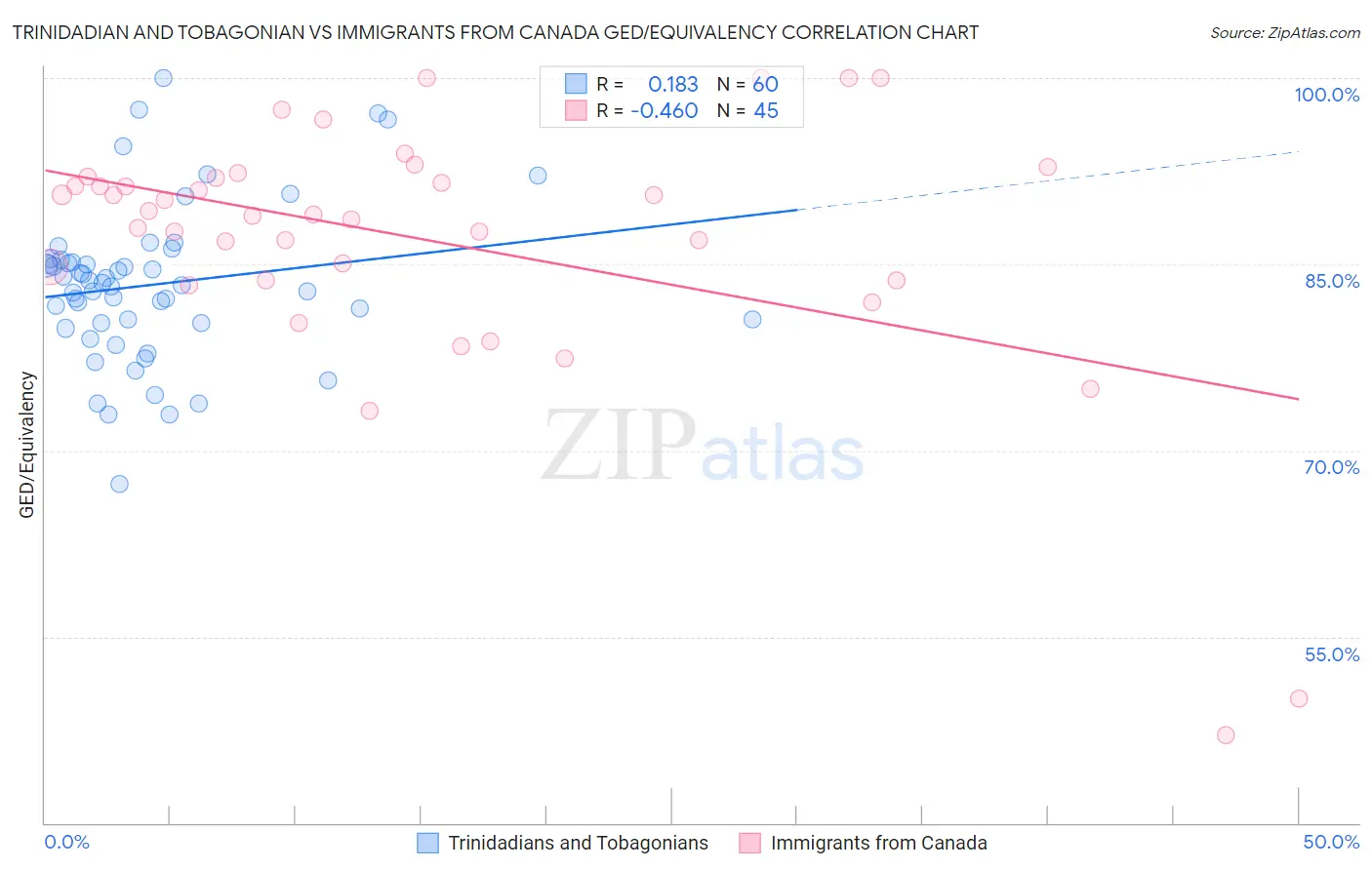 Trinidadian and Tobagonian vs Immigrants from Canada GED/Equivalency