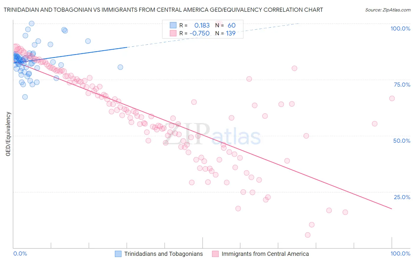 Trinidadian and Tobagonian vs Immigrants from Central America GED/Equivalency