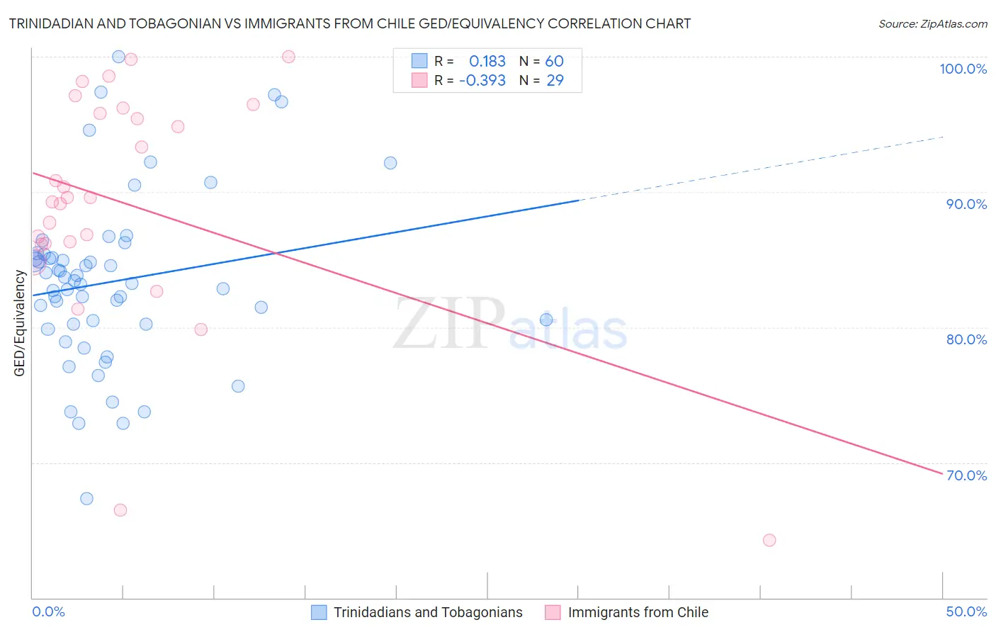 Trinidadian and Tobagonian vs Immigrants from Chile GED/Equivalency