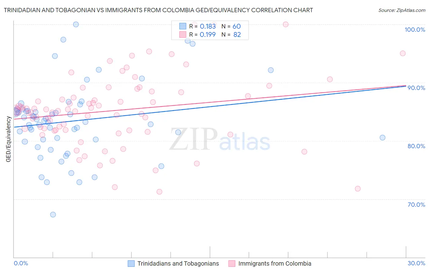 Trinidadian and Tobagonian vs Immigrants from Colombia GED/Equivalency
