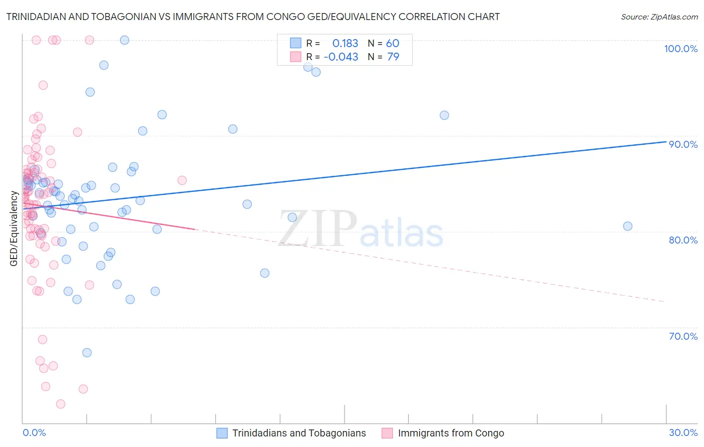 Trinidadian and Tobagonian vs Immigrants from Congo GED/Equivalency