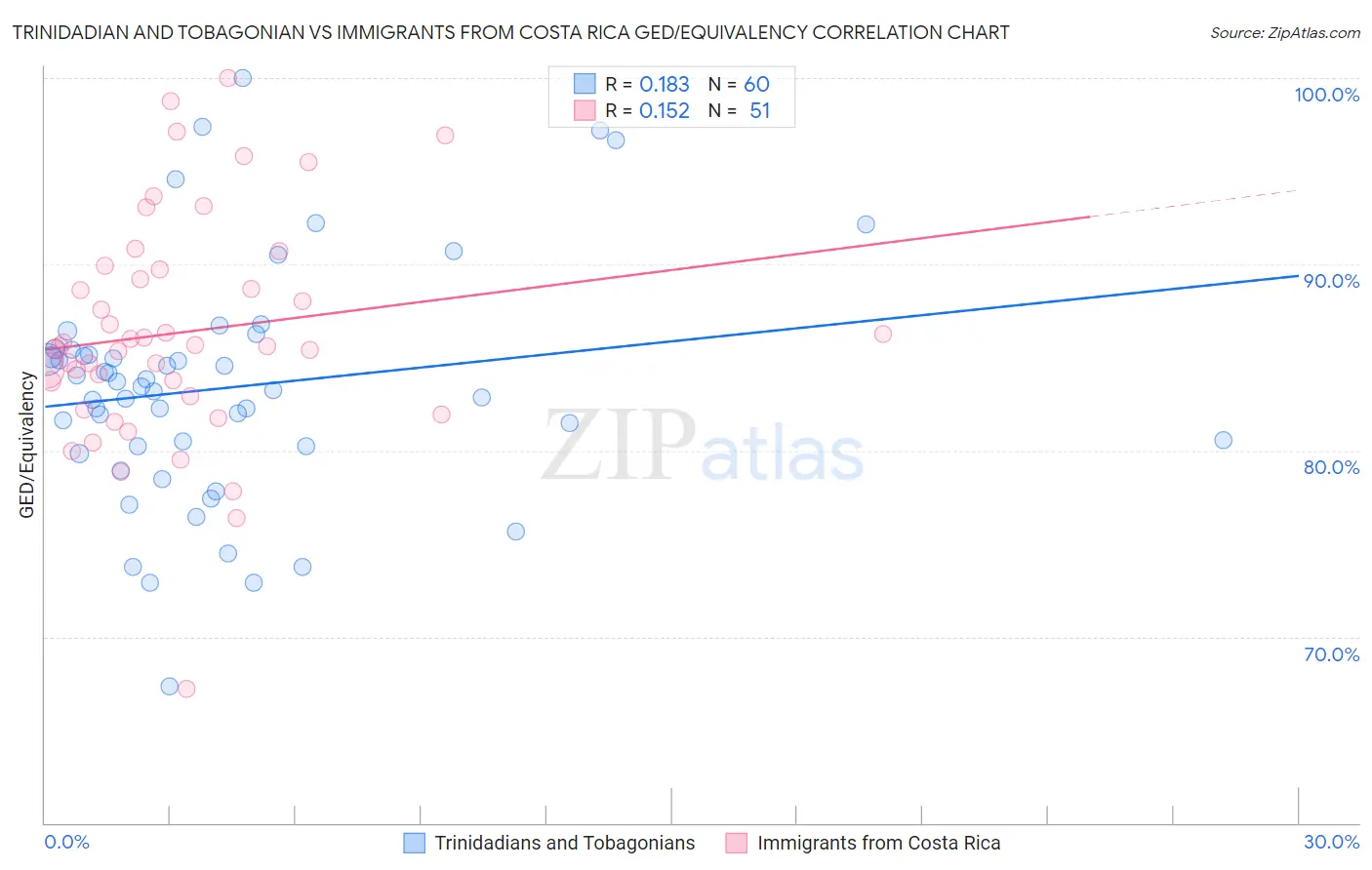 Trinidadian and Tobagonian vs Immigrants from Costa Rica GED/Equivalency