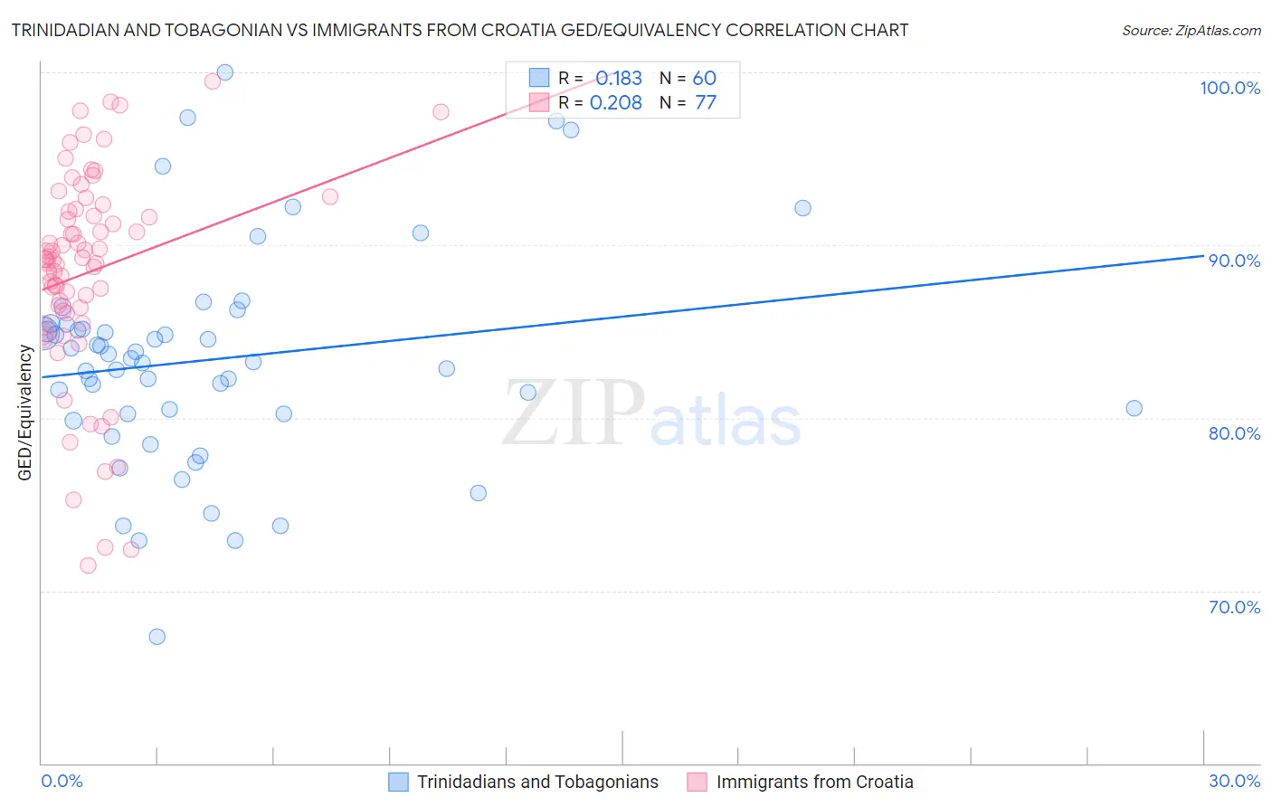 Trinidadian and Tobagonian vs Immigrants from Croatia GED/Equivalency