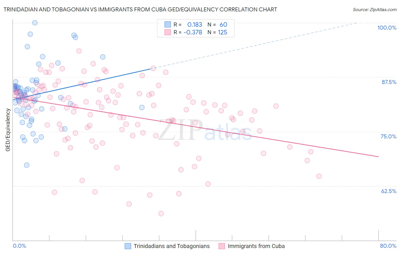 Trinidadian and Tobagonian vs Immigrants from Cuba GED/Equivalency