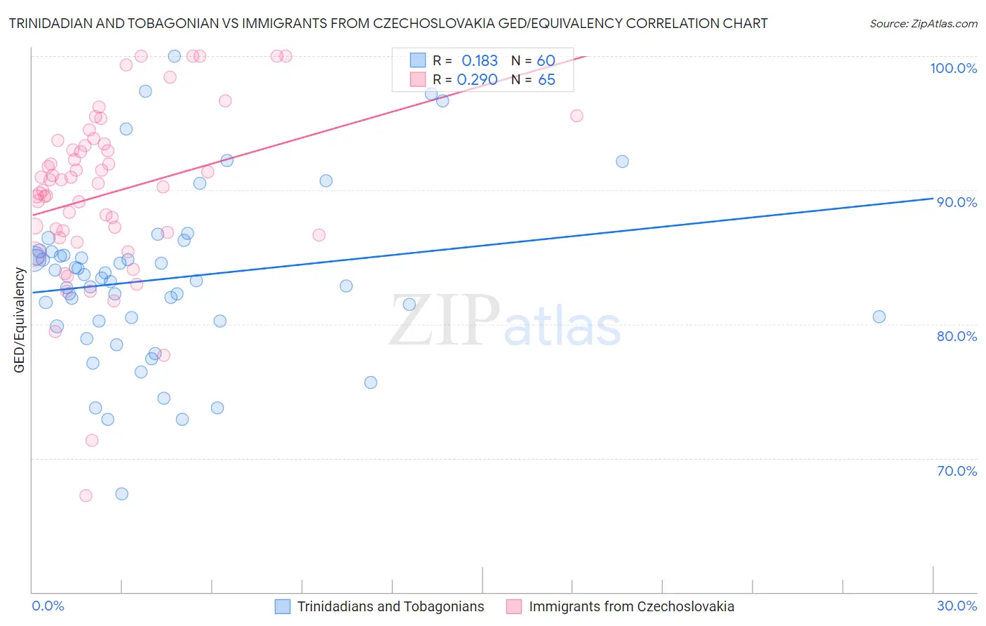 Trinidadian and Tobagonian vs Immigrants from Czechoslovakia GED/Equivalency