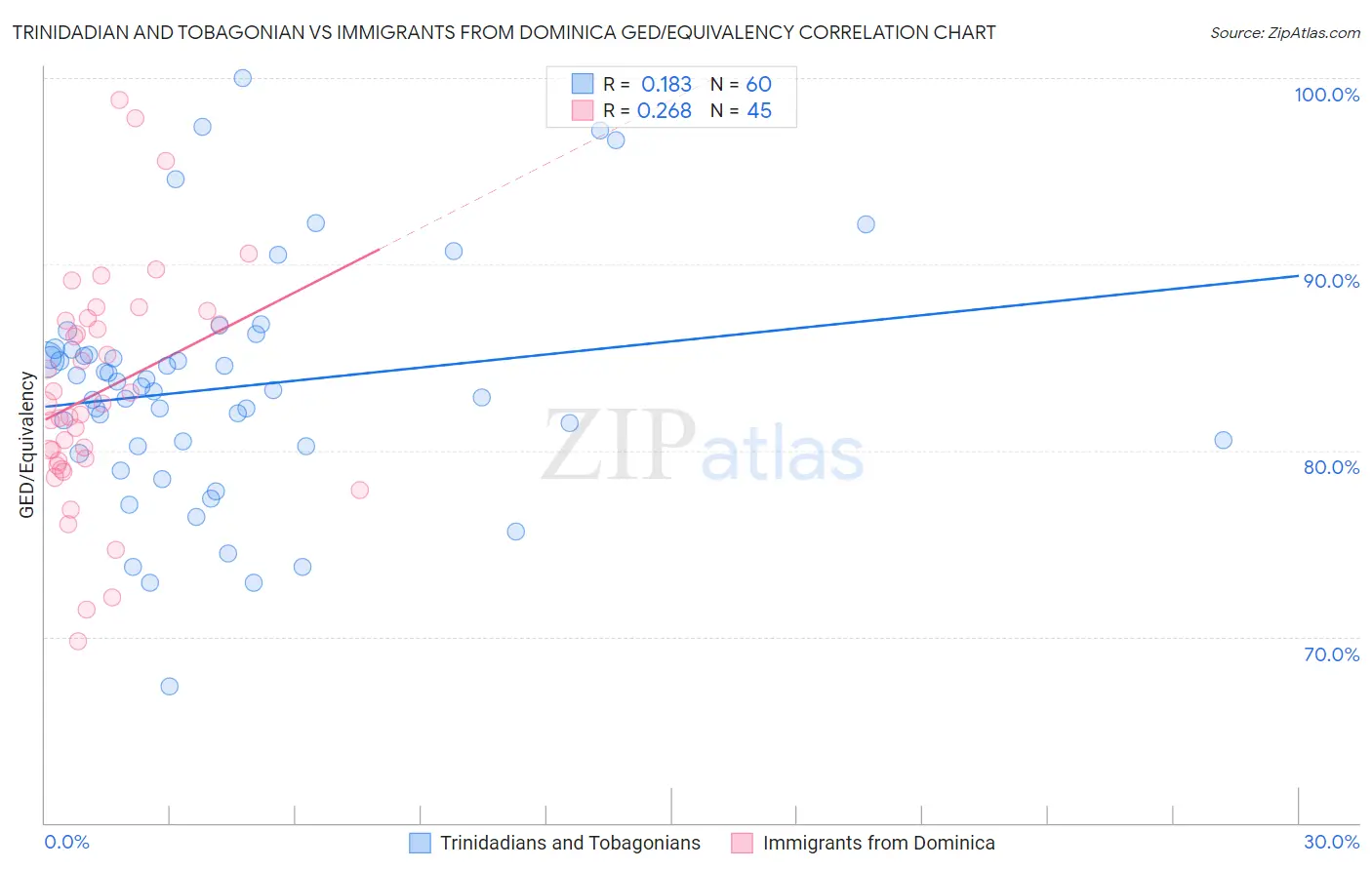 Trinidadian and Tobagonian vs Immigrants from Dominica GED/Equivalency