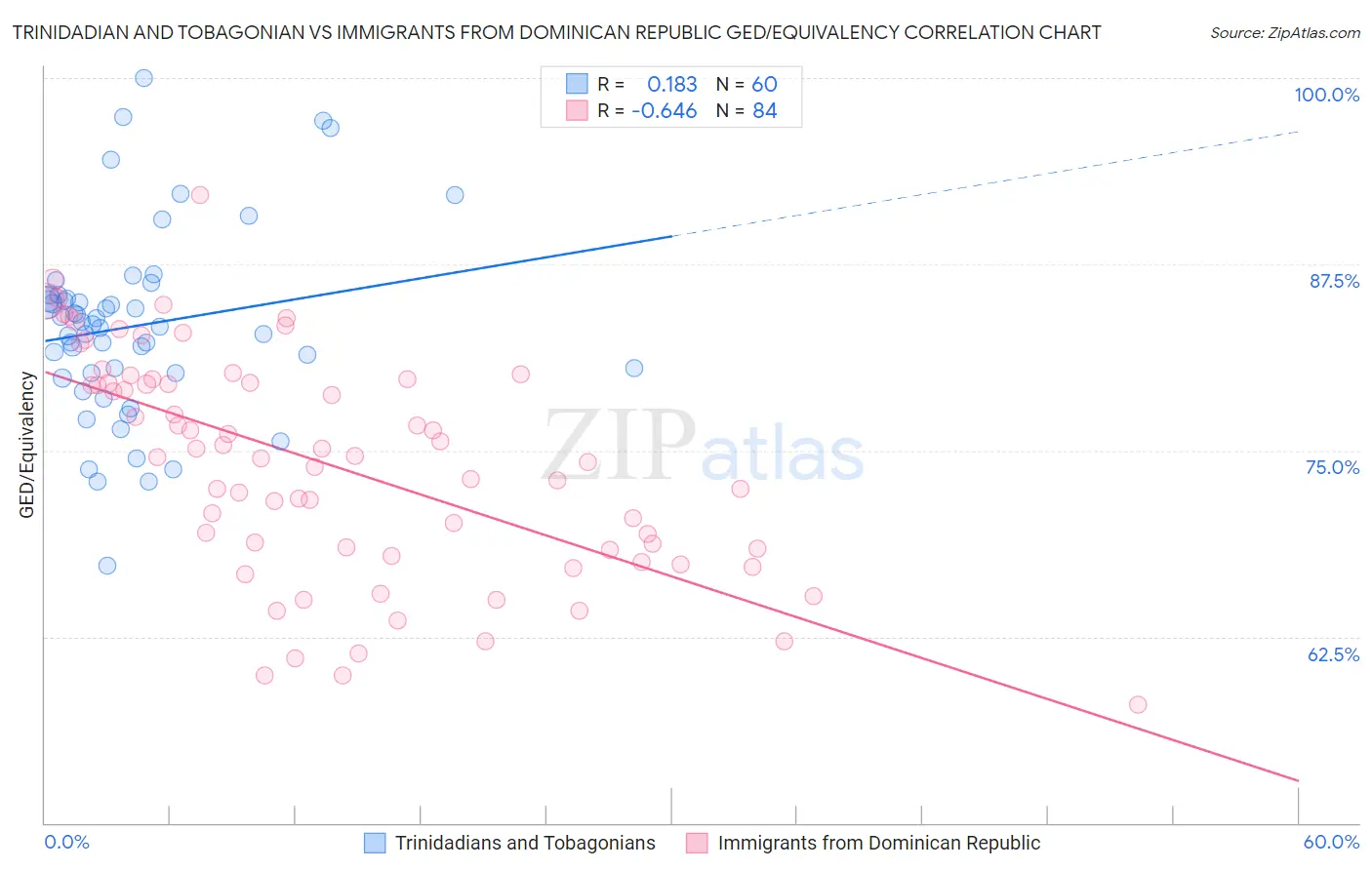 Trinidadian and Tobagonian vs Immigrants from Dominican Republic GED/Equivalency