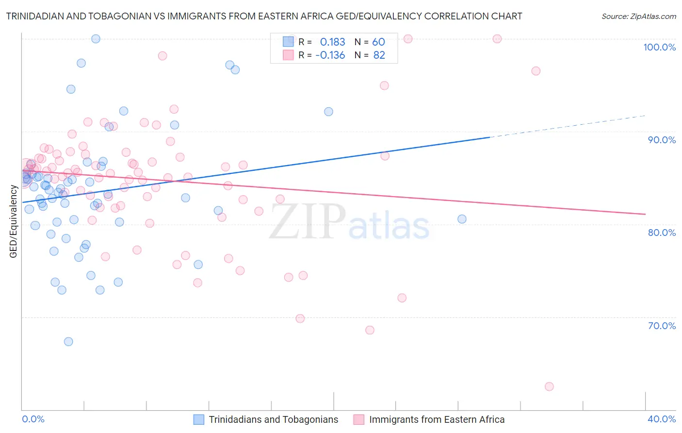 Trinidadian and Tobagonian vs Immigrants from Eastern Africa GED/Equivalency