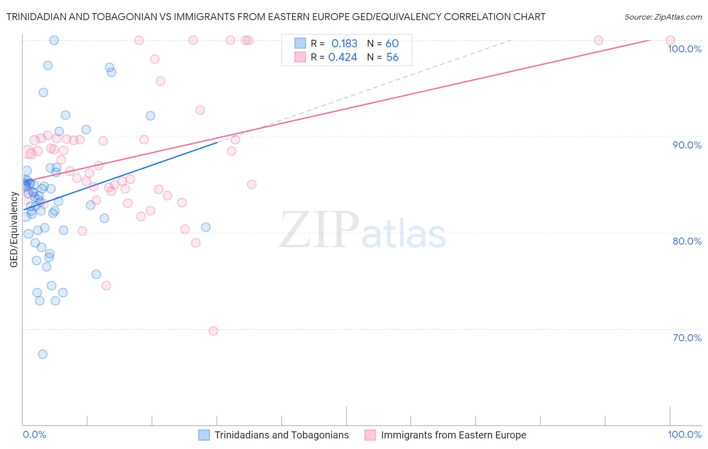 Trinidadian and Tobagonian vs Immigrants from Eastern Europe GED/Equivalency