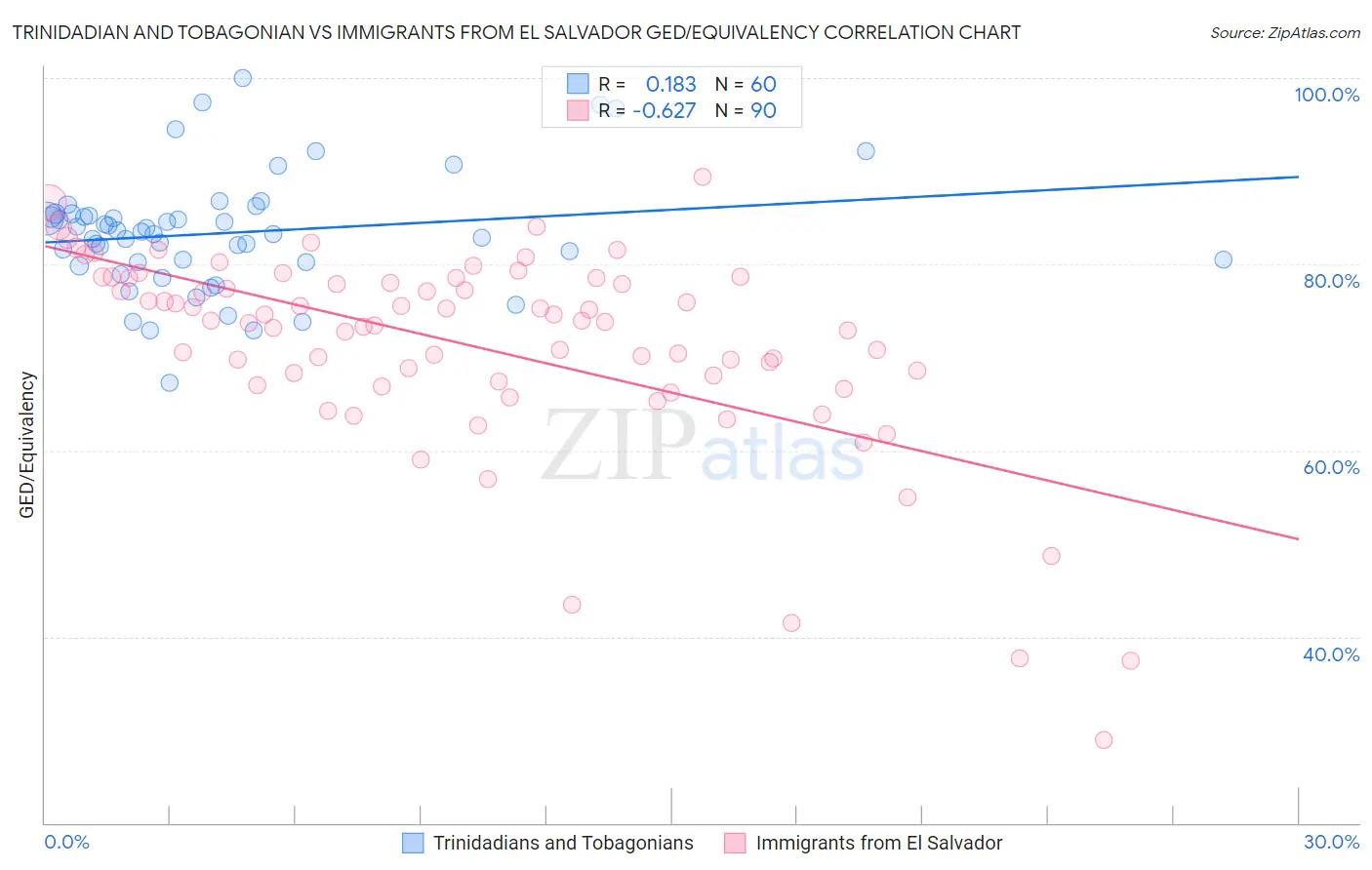 Trinidadian and Tobagonian vs Immigrants from El Salvador GED/Equivalency