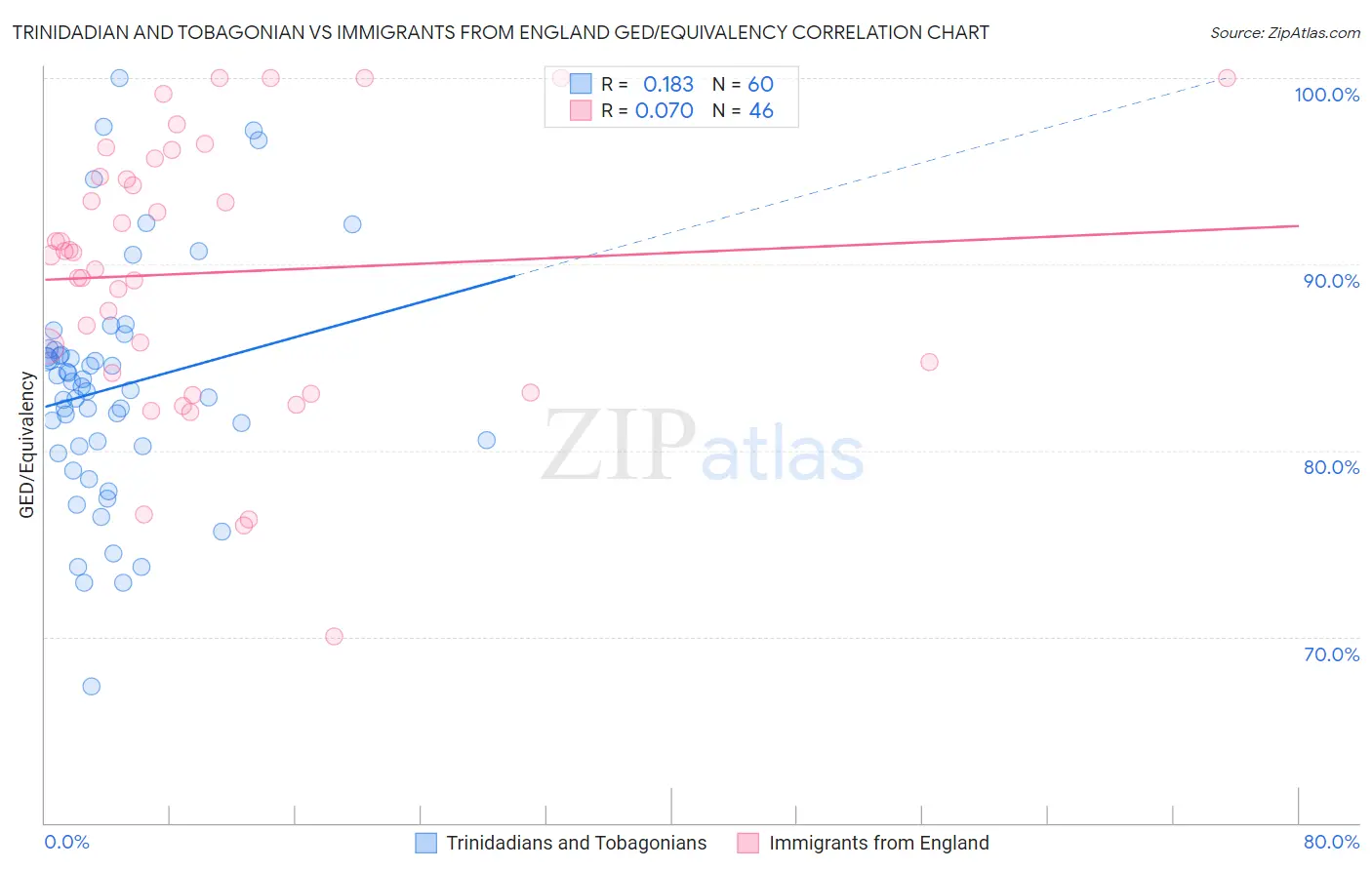 Trinidadian and Tobagonian vs Immigrants from England GED/Equivalency