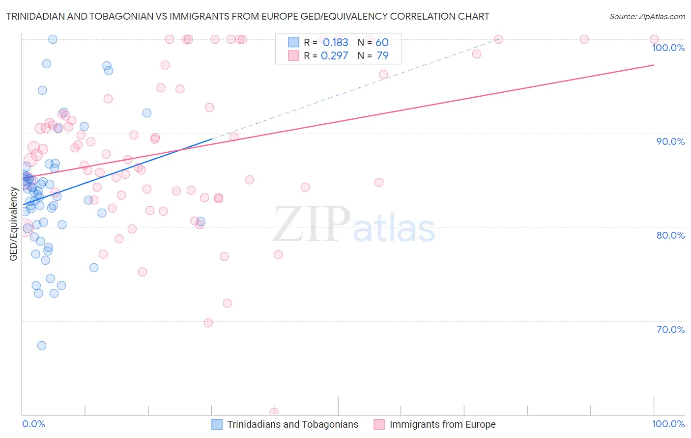 Trinidadian and Tobagonian vs Immigrants from Europe GED/Equivalency