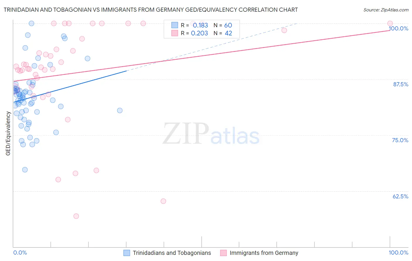 Trinidadian and Tobagonian vs Immigrants from Germany GED/Equivalency