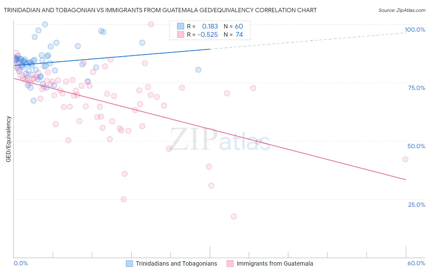 Trinidadian and Tobagonian vs Immigrants from Guatemala GED/Equivalency