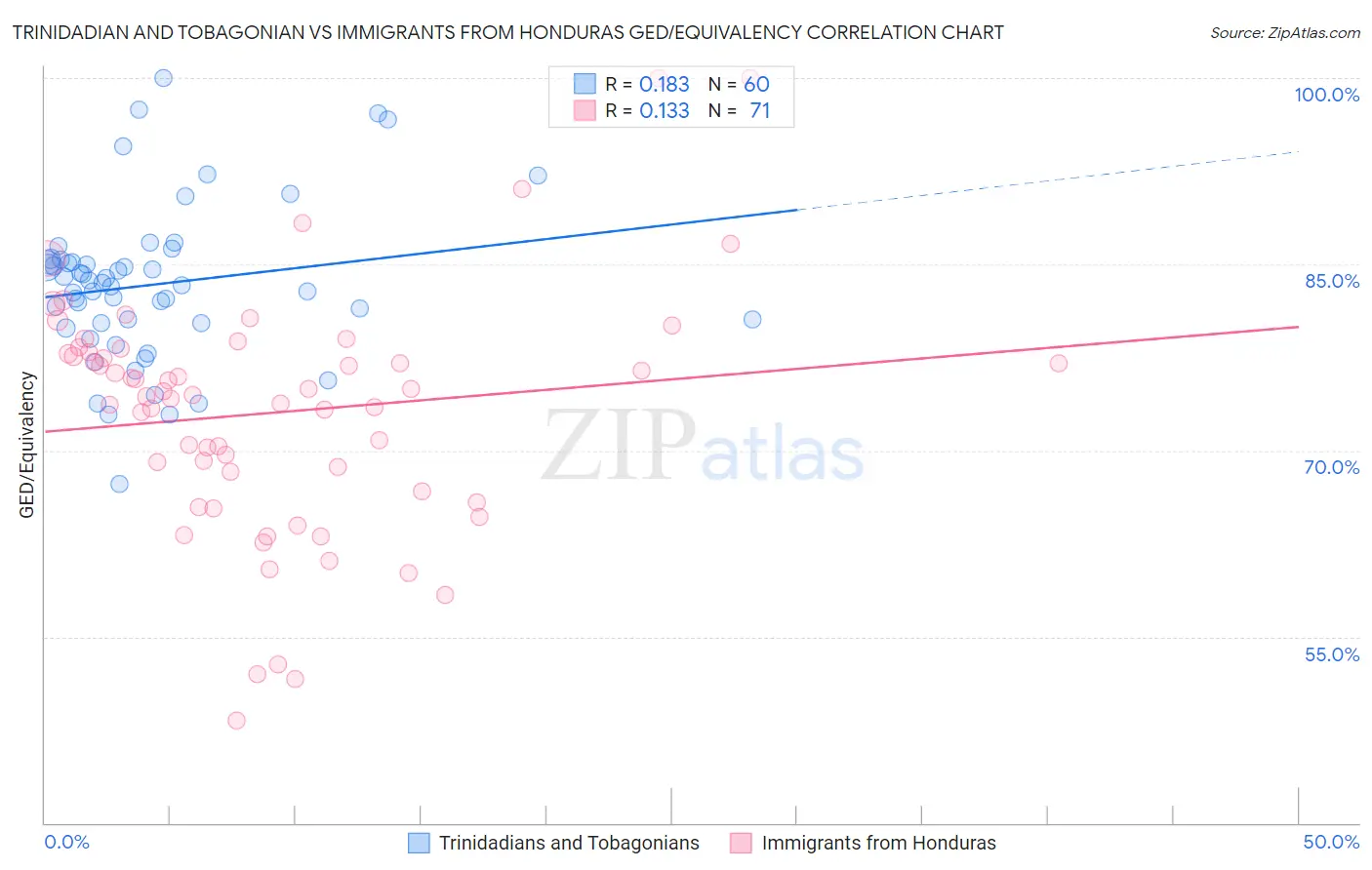 Trinidadian and Tobagonian vs Immigrants from Honduras GED/Equivalency