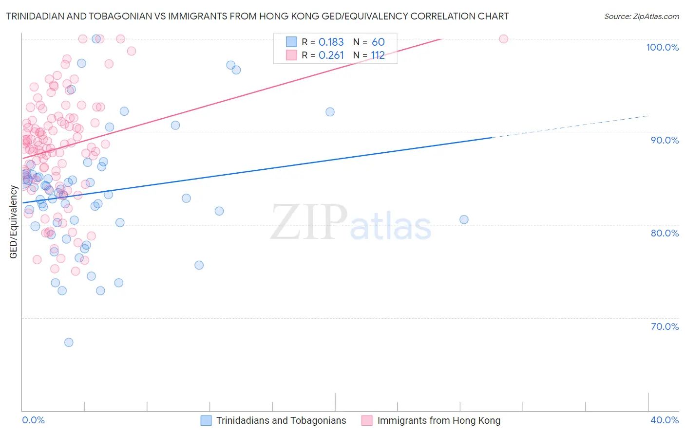 Trinidadian and Tobagonian vs Immigrants from Hong Kong GED/Equivalency