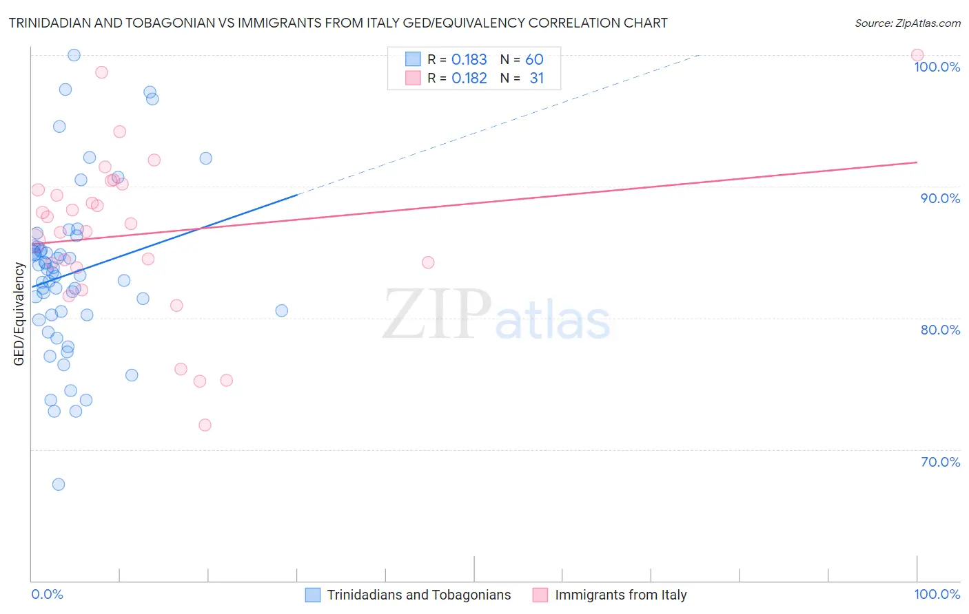Trinidadian and Tobagonian vs Immigrants from Italy GED/Equivalency
