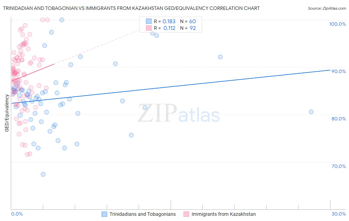 Trinidadian and Tobagonian vs Immigrants from Kazakhstan GED/Equivalency