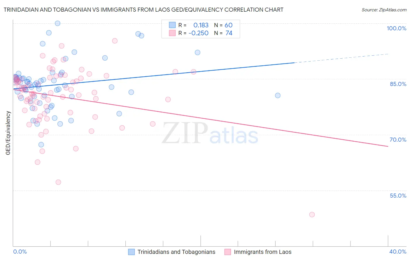 Trinidadian and Tobagonian vs Immigrants from Laos GED/Equivalency