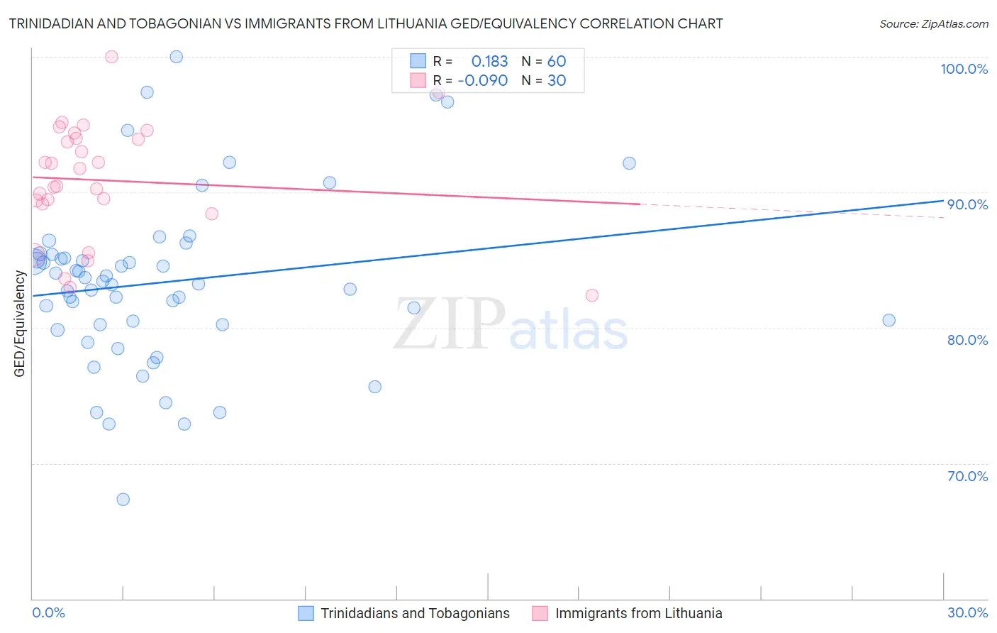 Trinidadian and Tobagonian vs Immigrants from Lithuania GED/Equivalency