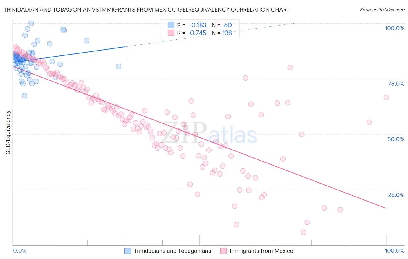 Trinidadian and Tobagonian vs Immigrants from Mexico GED/Equivalency