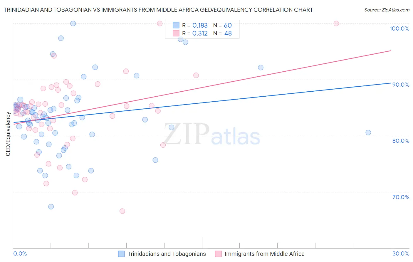 Trinidadian and Tobagonian vs Immigrants from Middle Africa GED/Equivalency