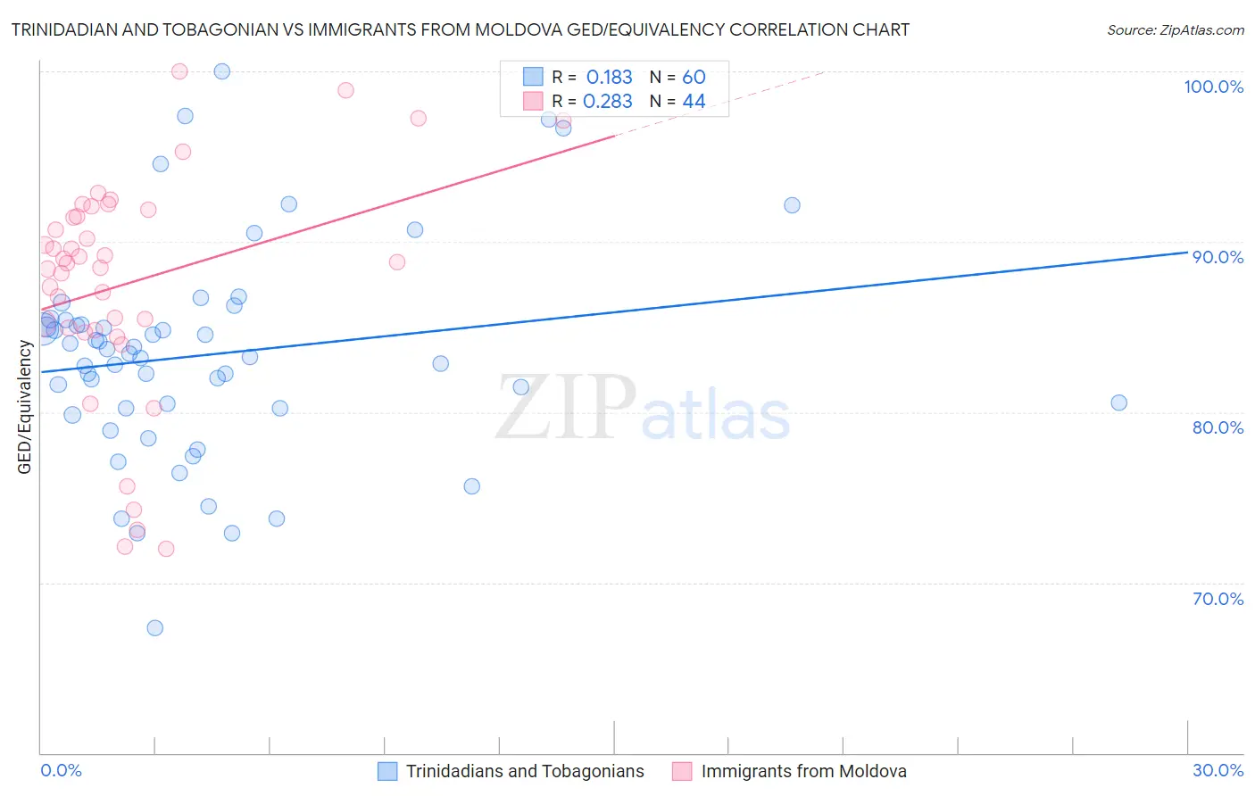 Trinidadian and Tobagonian vs Immigrants from Moldova GED/Equivalency
