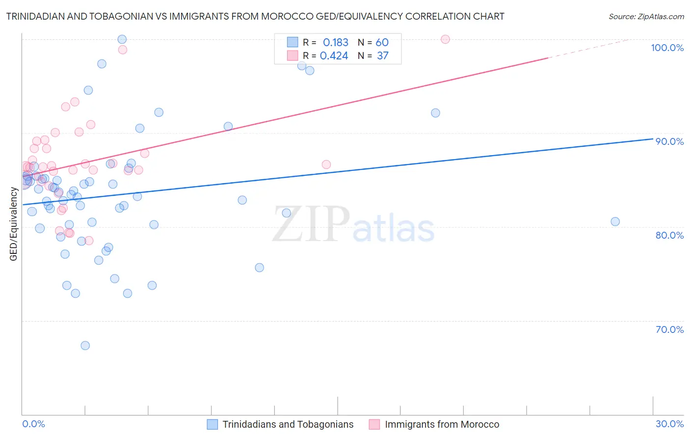 Trinidadian and Tobagonian vs Immigrants from Morocco GED/Equivalency
