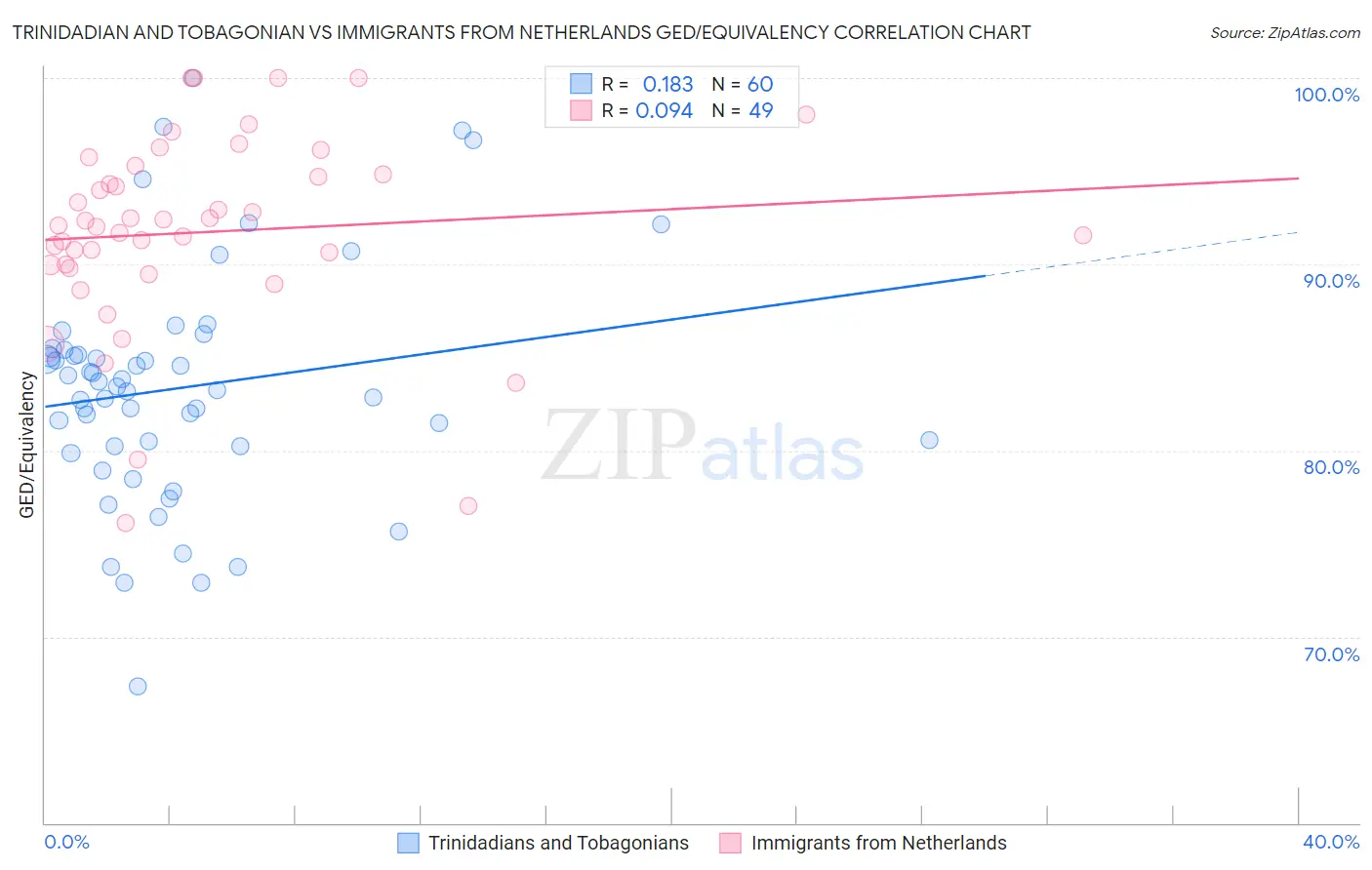 Trinidadian and Tobagonian vs Immigrants from Netherlands GED/Equivalency