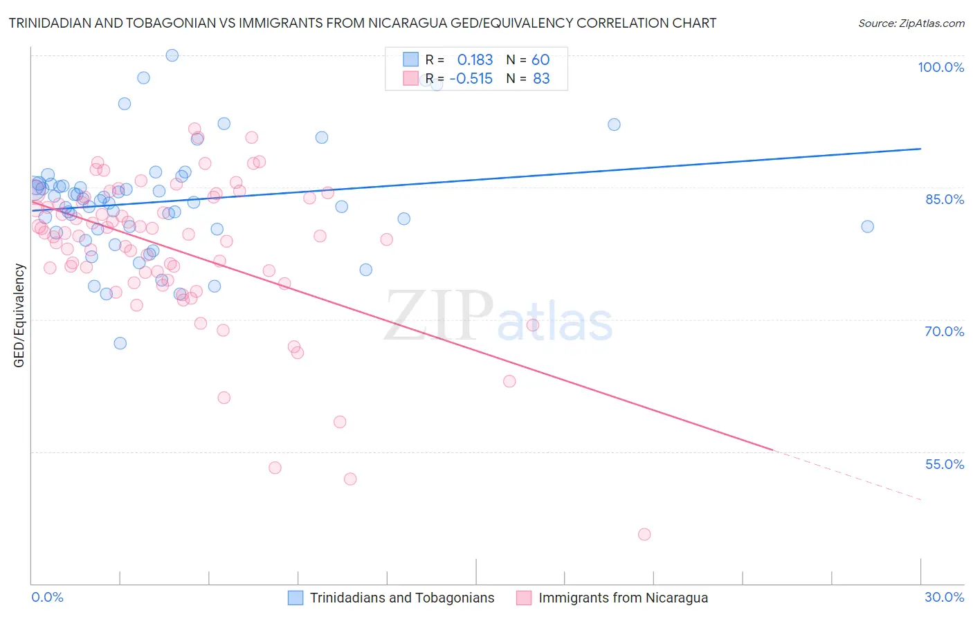 Trinidadian and Tobagonian vs Immigrants from Nicaragua GED/Equivalency