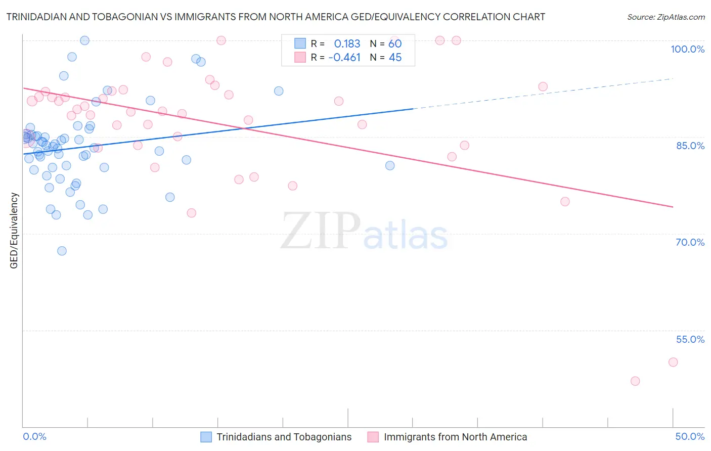 Trinidadian and Tobagonian vs Immigrants from North America GED/Equivalency