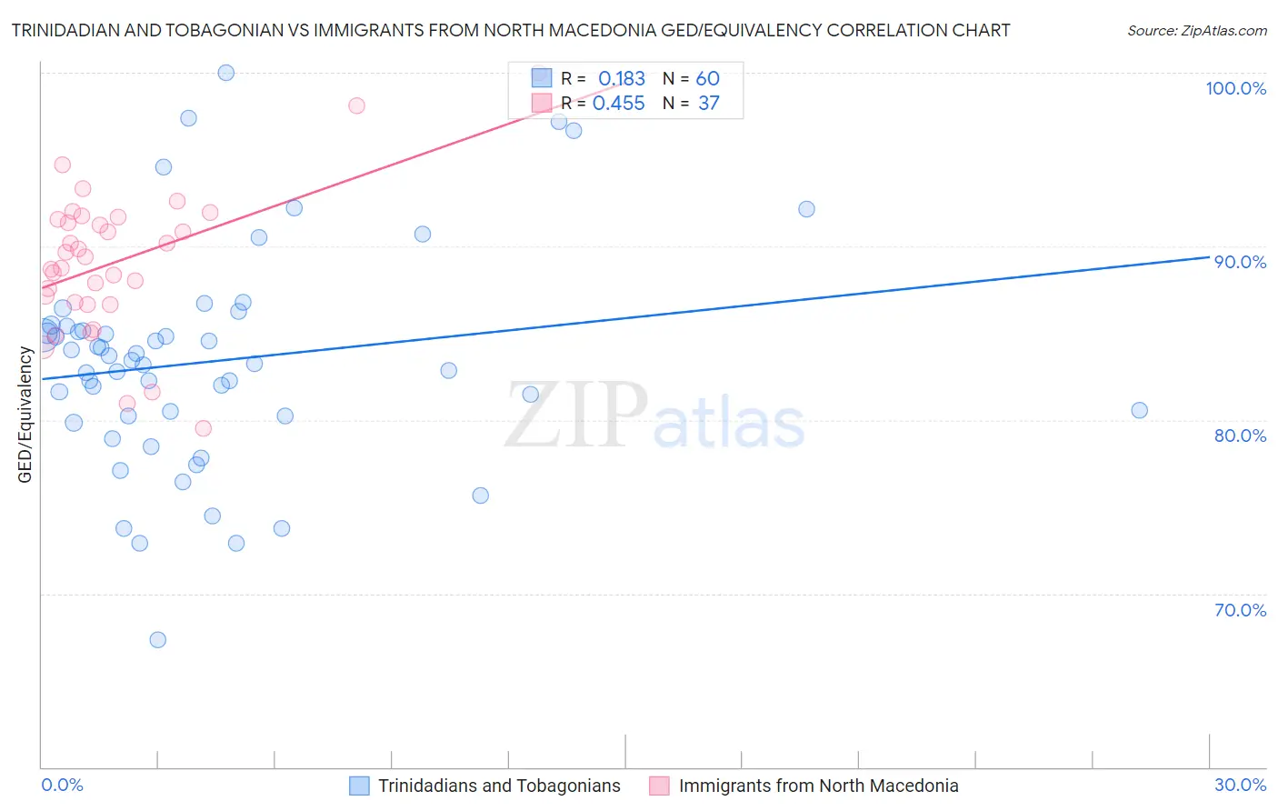 Trinidadian and Tobagonian vs Immigrants from North Macedonia GED/Equivalency