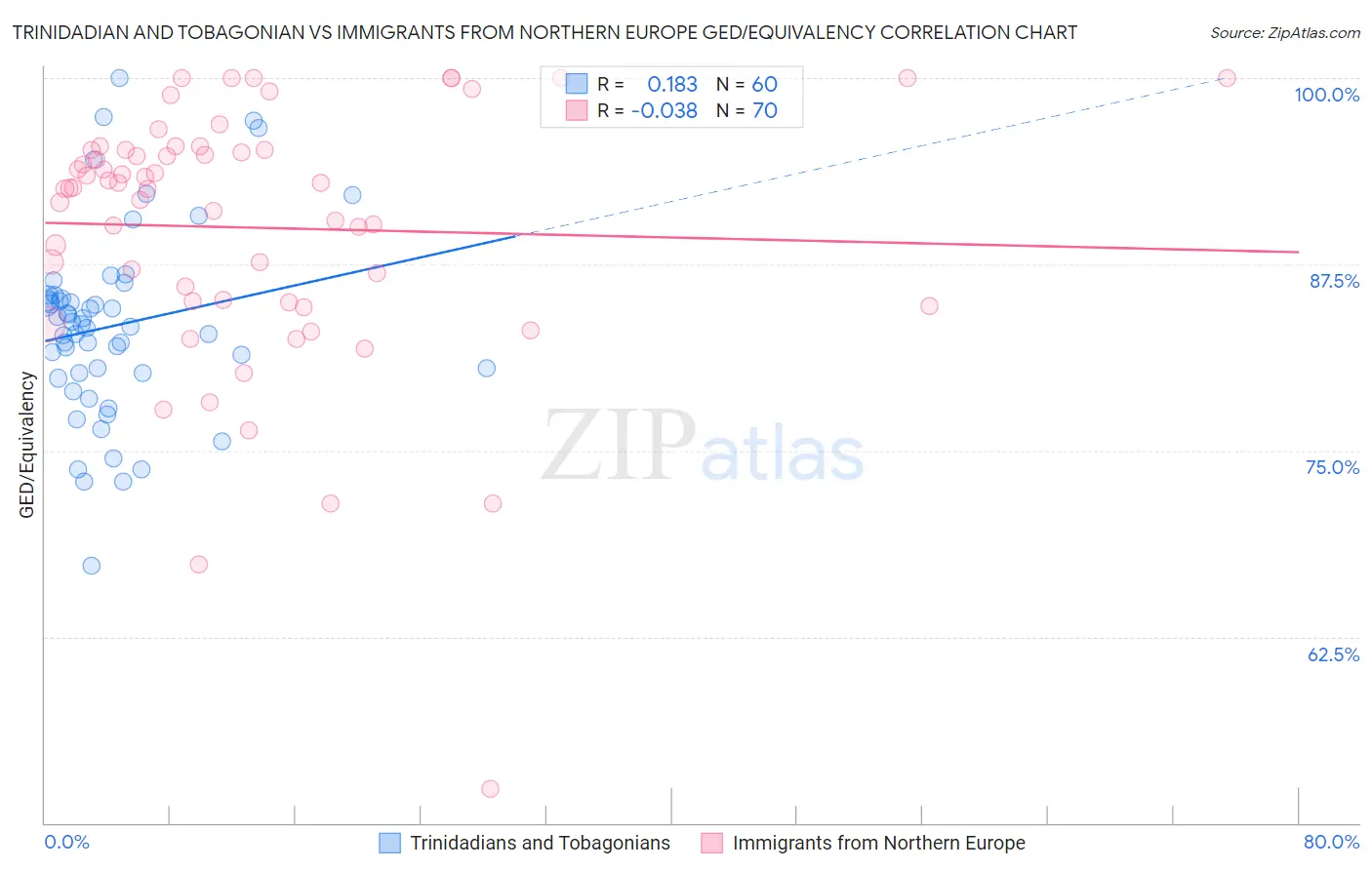 Trinidadian and Tobagonian vs Immigrants from Northern Europe GED/Equivalency