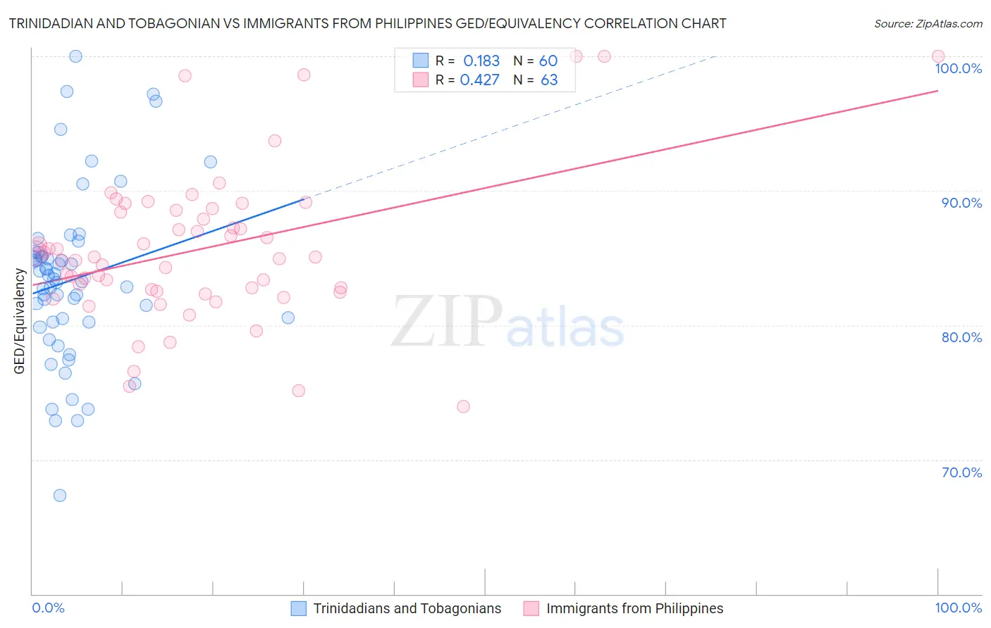 Trinidadian and Tobagonian vs Immigrants from Philippines GED/Equivalency