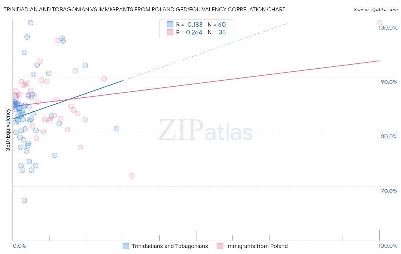 Trinidadian and Tobagonian vs Immigrants from Poland GED/Equivalency