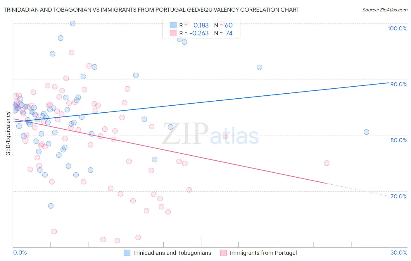 Trinidadian and Tobagonian vs Immigrants from Portugal GED/Equivalency