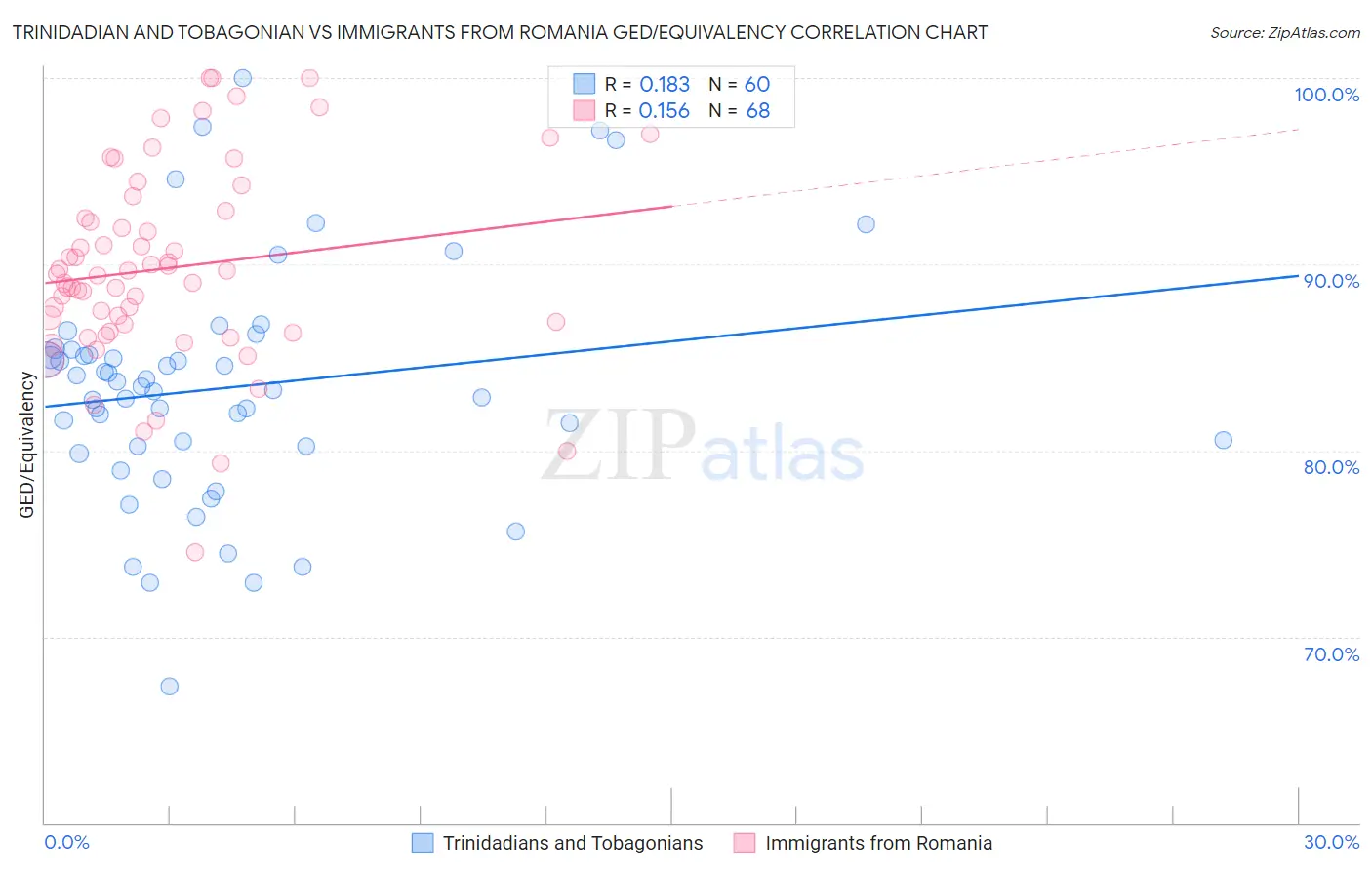 Trinidadian and Tobagonian vs Immigrants from Romania GED/Equivalency