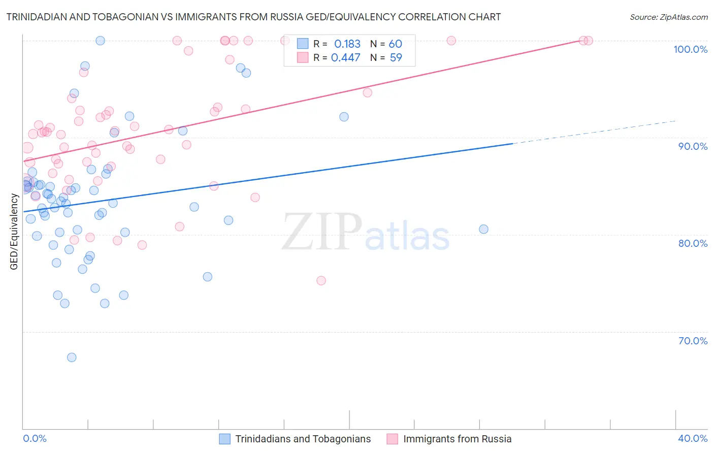 Trinidadian and Tobagonian vs Immigrants from Russia GED/Equivalency