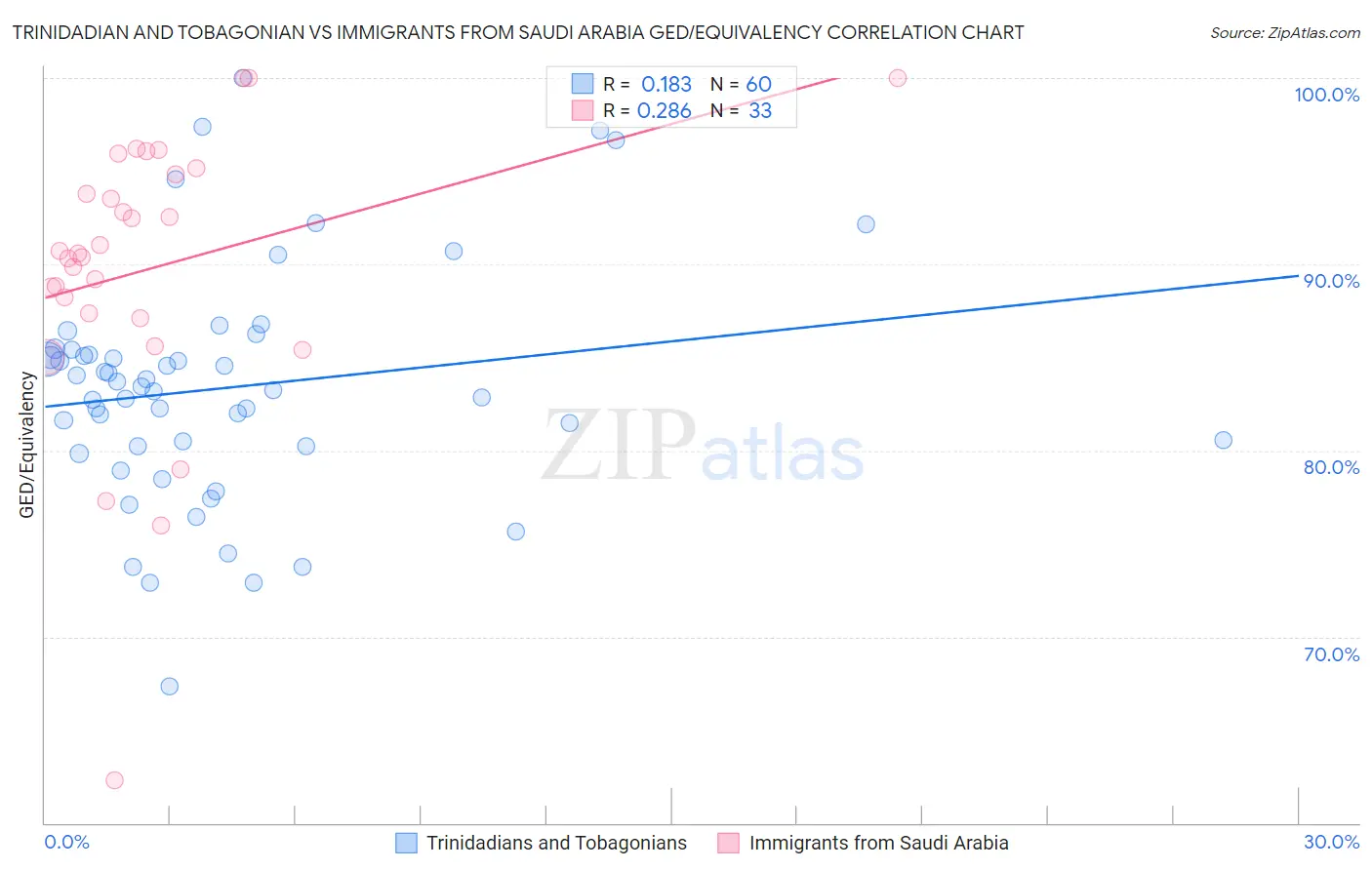 Trinidadian and Tobagonian vs Immigrants from Saudi Arabia GED/Equivalency
