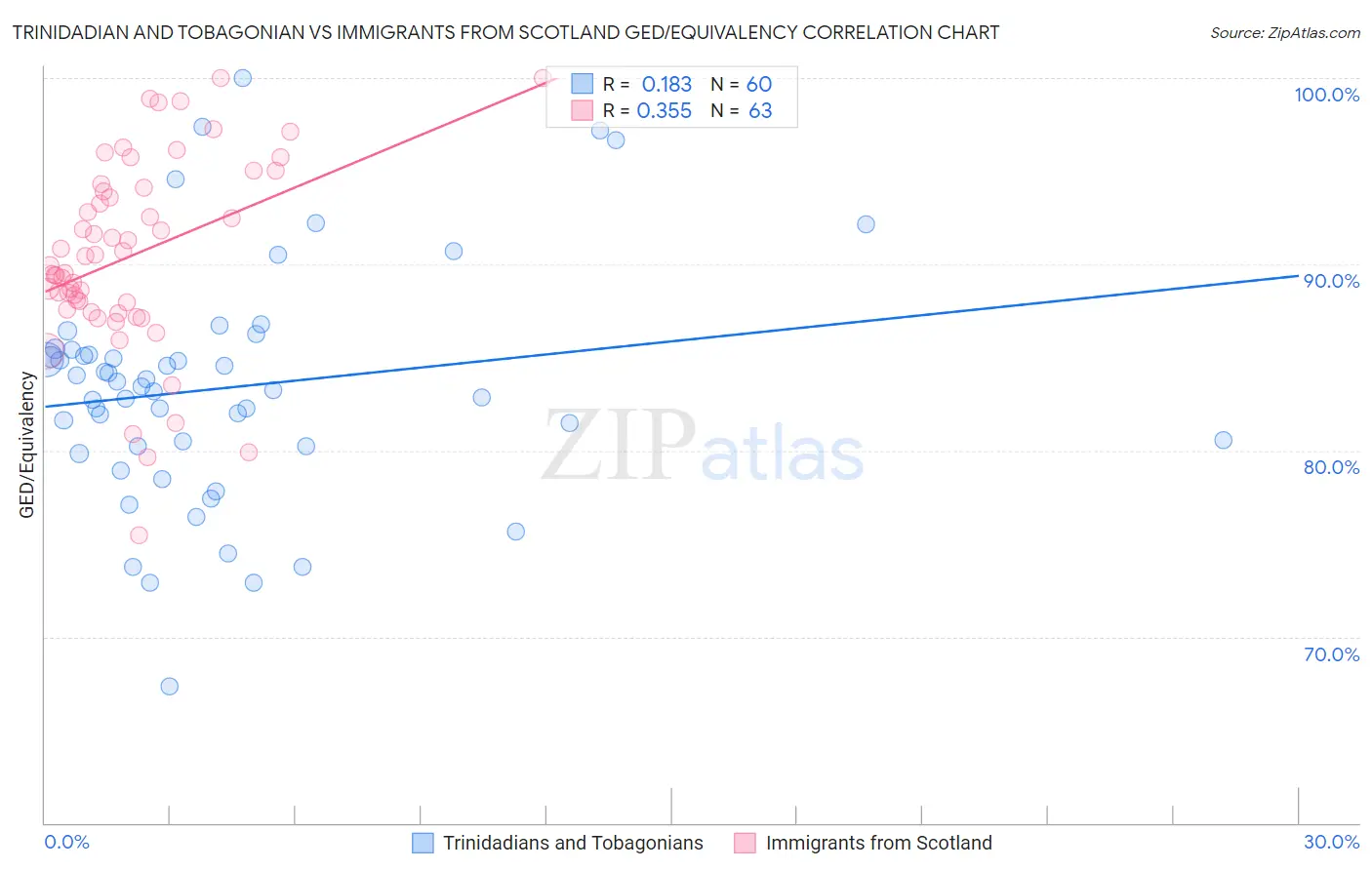 Trinidadian and Tobagonian vs Immigrants from Scotland GED/Equivalency