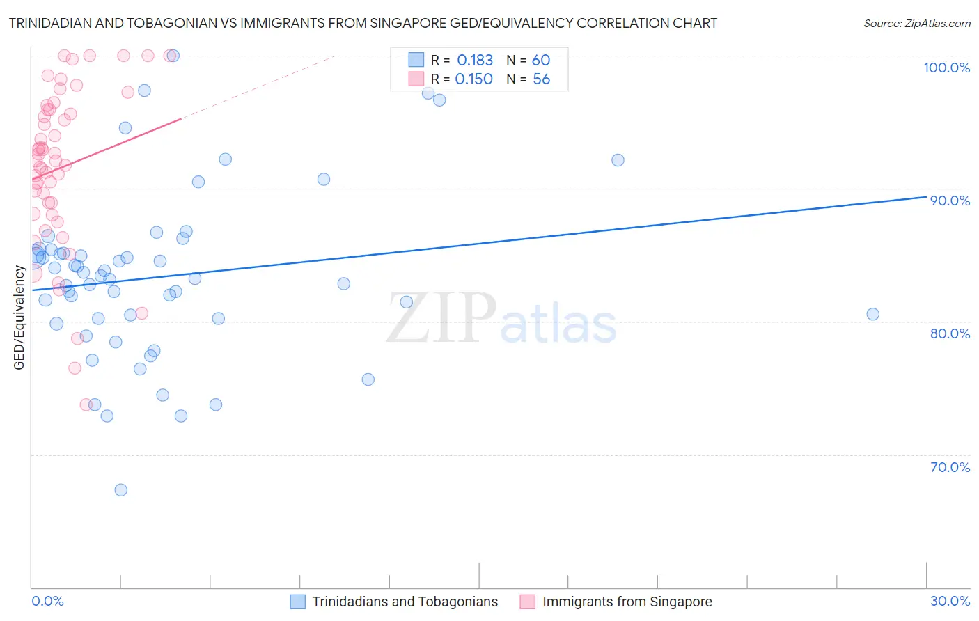 Trinidadian and Tobagonian vs Immigrants from Singapore GED/Equivalency