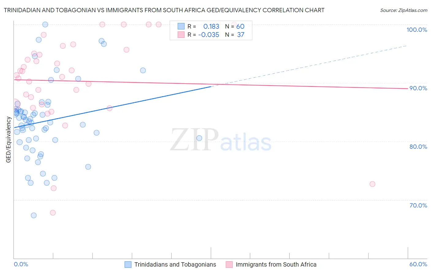 Trinidadian and Tobagonian vs Immigrants from South Africa GED/Equivalency