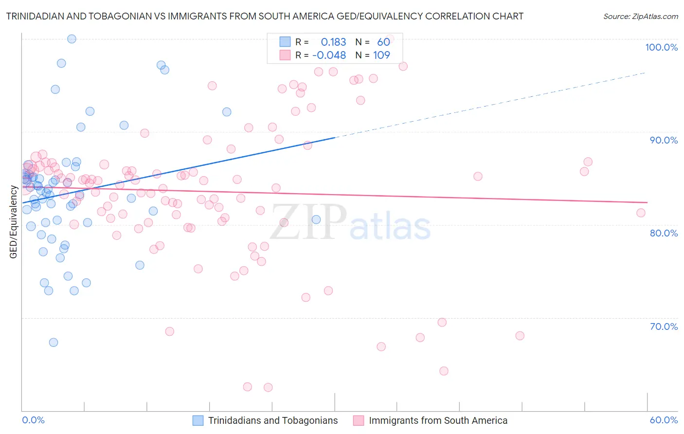Trinidadian and Tobagonian vs Immigrants from South America GED/Equivalency